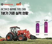 대동, 1분기 영업익 337억원… 전년比 56%↑