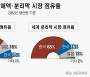 [2차전지 대해부] 전해질·분리막… 日과 2위 경쟁