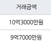 서울 신정동 목동12단지 53㎡ 10억3000만원에 거래