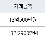 서울 신정동 목동12단지 71㎡ 13억500만원에 거래