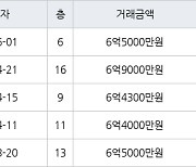 서울 풍납동 풍납 현대리버빌1차 43㎡ 6억9000만원에 거래