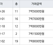 서울 염리동 염리상록 58㎡ 7억5000만원에 거래