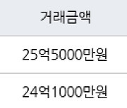 서울 대치동 대치아이파크 84㎡ 25억5000만원에 거래