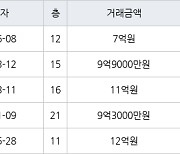 서울 창전동 신촌태영데시앙 84㎡ 7억원에 거래