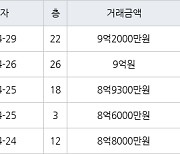 수원 망포동 힐스테이트 영통아파트 84㎡ 8억9300만원에 거래