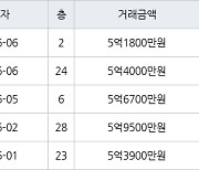 인천 송도동 e편한세상송도아파트 70㎡ 5억4400만원에 거래