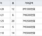 하남 망월동 미사강변 센텀팰리스 74㎡ 8억1000만원에 거래