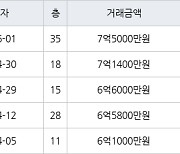 인천 송도동 e편한세상송도아파트 84㎡ 7억1400만원에 거래