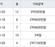 인천 서창동 서창퍼스트뷰(구,서창LH7단지) 59㎡ 3억500만원에 거래