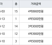 하남 창우동 부영 49㎡ 4억8900만원에 거래