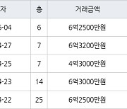 인천 청라동 청라제일풍경채2차에듀앤파크 84㎡ 6억2500만원에 거래