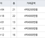 인천 당하동 검단 신안인스빌어반퍼스트 84㎡ 4억8200만원에 거래