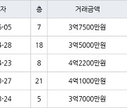 인천 마전동 마전영남탑스빌 153㎡ 3억7500만원에 거래