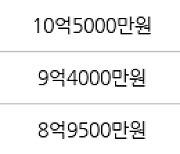 성남 창곡동 위례자연앤센트럴자이 51㎡ 9억5000만원에 거래