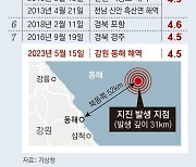 동해서 규모 4.5 지진, 인근서만 53차례… “더 큰 지진 올수도”