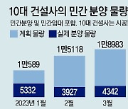 대형 건설사 분양, 계획 대비 70% 감소