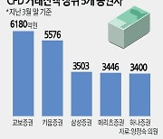 커지는 `SG사태` 후폭풍… 키움·삼성·하나證 등 수천억 빚 폭탄