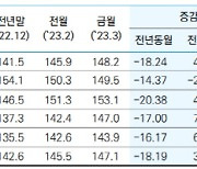 서울·세종, 실거래가 오름세 주도