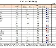 대외硏 "올해 세계경제 성장률 2.4%→2.6% 상향"