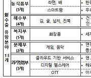 30개 수출유망 품목 집중지원으로 수출위기 돌파