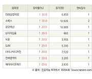 [fnRASSI]오늘의 상한가, 미래생명자원 30.0% ↑