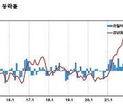 반도체 약세에도 수출 물가 3개월 연속 상승