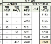 어린이 간식으로 초콜릿 섭취시 당류·카페인 주의 필요