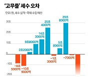 세수펑크 우려, ‘추경’ 대신 ‘불용(不用)예산’ 들여다보는 정부