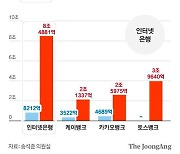 인터넷은행에만 쏠리는 중저신용자 대출, 건전성 주의보