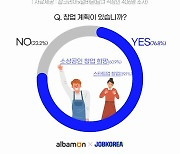 직장인 10명 중 7명 "창업하고 싶다"…현 직장 불안감 큰 탓