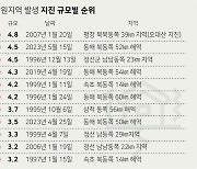 [동해해역 4.5 중형급 지진] 동해 52㎞ 해역 지진, 올해 최대규모 불안 확산