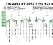 우승후보 꺾고 승기 잡은 광문고… 치열한 접전 이변 속출