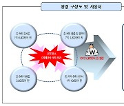 나랏돈으로 '집 사고, 말 사고'…불법 정부보조금 무더기 적발