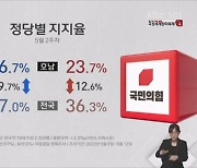 추락하는 民 도덕성..호남 지지율 10%p 이상 폭락