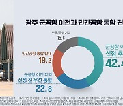 [KBS광주 5월 여론조사]③ “민간공항 통합 전 군공항부터” 42.4%