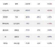 16일, 외국인 거래소에서 POSCO홀딩스(+0.68%), 기아(-3%) 등 순매도