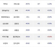 16일, 거래소 기관 순매도상위에 운수장비 업종 3종목