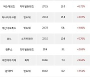 16일, 기관 코스닥에서 엘앤에프(+2.24%), 이녹스첨단소재(+5.98%) 등 순매수