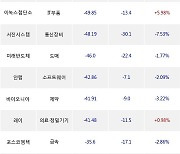 16일, 코스닥 외국인 순매도상위에 반도체 업종 3종목