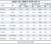 500대 기업 1분기 영업이익 1년새 반토막... 반도체 울고 자동차 웃었다