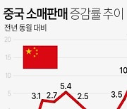 중국 4월 경제지표 예상보다 부진…청년실업률 20% 넘어 사상 최고치