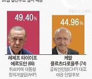 ‘종신집권 도전’ 에르도안, 튀르키예 대선 과반 실패