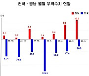 승용차·선박 수출 호조에 경남 4월 무역수지 12억 달러로 올해 최대 흑자