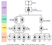 마약 ‘공급‧투약’ 불법체류 태국인 무더기 검거