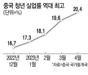 기대 못미친 中리오프닝 청년실업률도 20% 최악