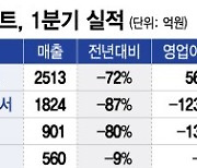 엔데믹 오자 털썩…코로나19 수혜 진단키트, 1Q 줄줄이 실적 악화