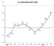 中, 엇갈린 지표... 소매판매 25개월만에 최대·청년실업률 20% 사상최대