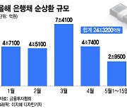 '가계대출 감소'에 빚부터 갚는 은행들…올해 은행채 24조 순상환