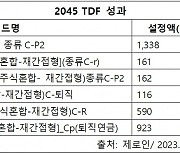 미래에셋운용, TDF 순자산·장기 수익률 1위