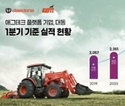 대동, 1분기 영업익 337억 원…전년 比 56% 급증